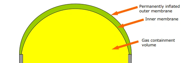 double membrane biogas holder